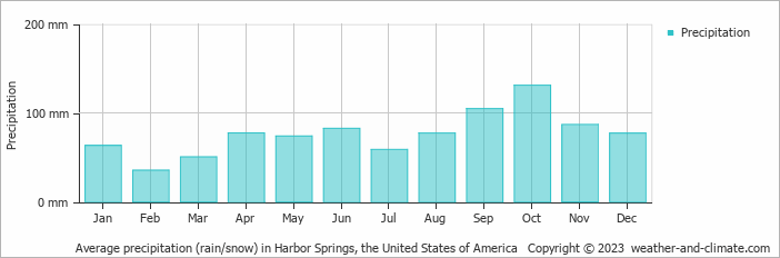 Average monthly rainfall, snow, precipitation in Harbor Springs, the United States of America