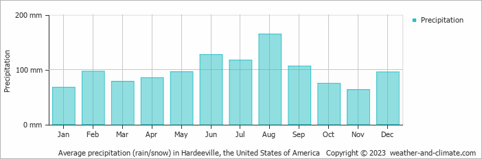 Average monthly rainfall, snow, precipitation in Hardeeville, the United States of America