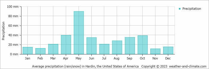 Average monthly rainfall, snow, precipitation in Hardin, the United States of America