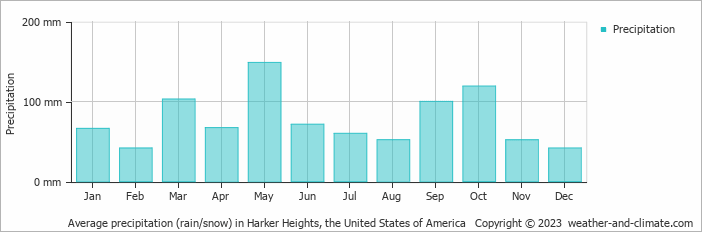 Average monthly rainfall, snow, precipitation in Harker Heights, the United States of America
