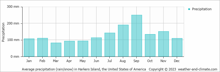 Average monthly rainfall, snow, precipitation in Harkers Island, the United States of America
