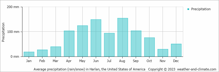 Average monthly rainfall, snow, precipitation in Harlan (IA), 