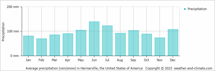 Average monthly rainfall, snow, precipitation in Harmarville, the United States of America