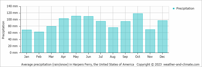 Average monthly rainfall, snow, precipitation in Harpers Ferry, the United States of America