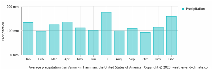 Average monthly rainfall, snow, precipitation in Harriman, the United States of America
