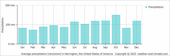 Average monthly rainfall, snow, precipitation in Harrington, the United States of America