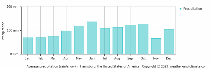 Average monthly rainfall, snow, precipitation in Harrisburg, the United States of America
