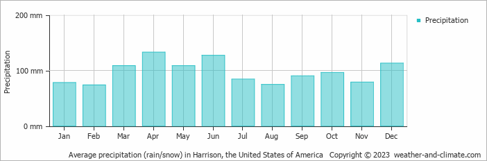 Average monthly rainfall, snow, precipitation in Harrison, the United States of America