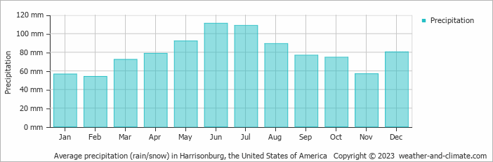 Average monthly rainfall, snow, precipitation in Harrisonburg, the United States of America