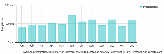 Average monthly rainfall, snow, precipitation in Hartford (CT), 