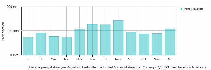 Average monthly rainfall, snow, precipitation in Hartsville, the United States of America