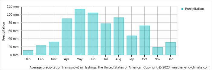 Average monthly rainfall, snow, precipitation in Hastings, the United States of America
