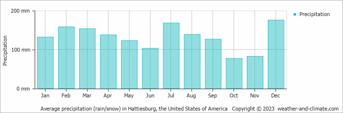Average monthly rainfall, snow, precipitation in Hattiesburg, the United States of America