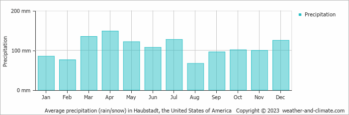 Average monthly rainfall, snow, precipitation in Haubstadt, the United States of America