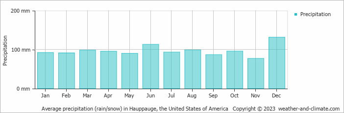 Average monthly rainfall, snow, precipitation in Hauppauge, the United States of America