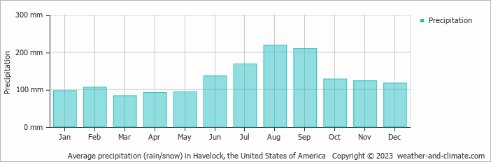 Average monthly rainfall, snow, precipitation in Havelock, the United States of America