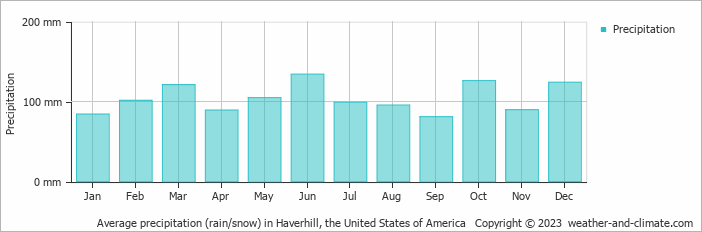 Average monthly rainfall, snow, precipitation in Haverhill, the United States of America