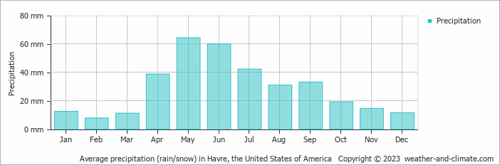 Average monthly rainfall, snow, precipitation in Havre, the United States of America