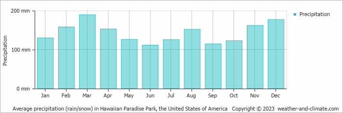 Average monthly rainfall, snow, precipitation in Hawaiian Paradise Park, the United States of America