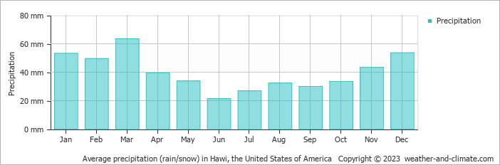 Average monthly rainfall, snow, precipitation in Hawi, the United States of America