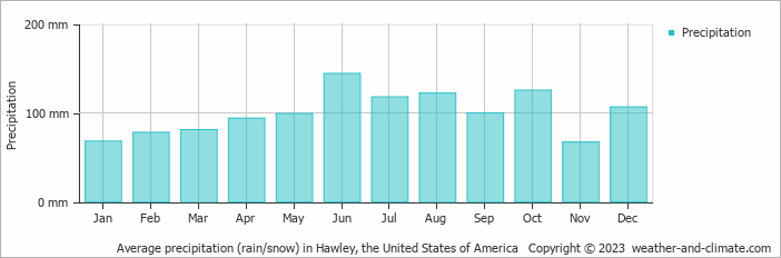 Average monthly rainfall, snow, precipitation in Hawley, the United States of America