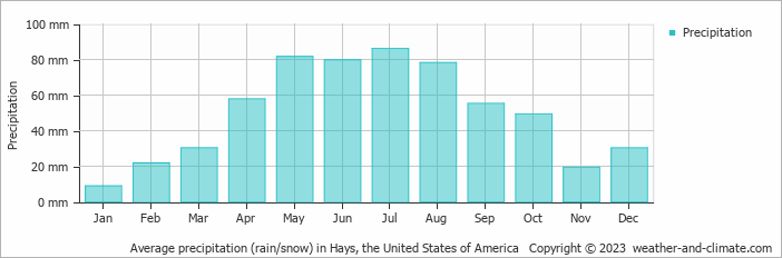 Average monthly rainfall, snow, precipitation in Hays, the United States of America