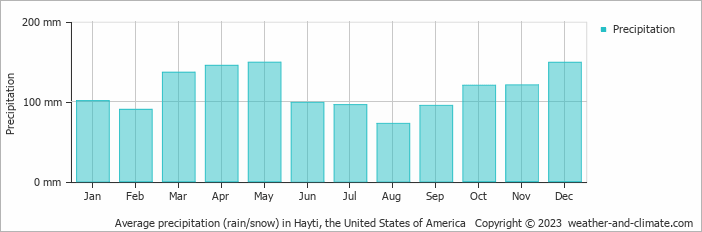 Average monthly rainfall, snow, precipitation in Hayti (MO), 