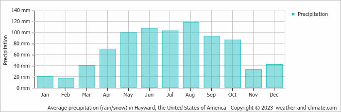 Average monthly rainfall, snow, precipitation in Hayward, the United States of America