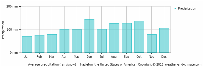 Average monthly rainfall, snow, precipitation in Hazleton, the United States of America