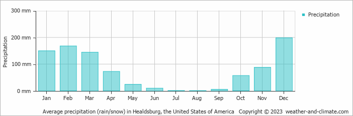 Average monthly rainfall, snow, precipitation in Healdsburg, the United States of America