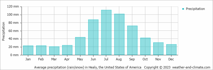 Average monthly rainfall, snow, precipitation in Healy, the United States of America