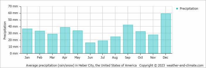 Average monthly rainfall, snow, precipitation in Heber City, the United States of America