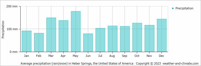 Average monthly rainfall, snow, precipitation in Heber Springs, the United States of America