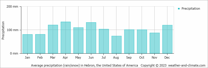 Average monthly rainfall, snow, precipitation in Hebron, the United States of America