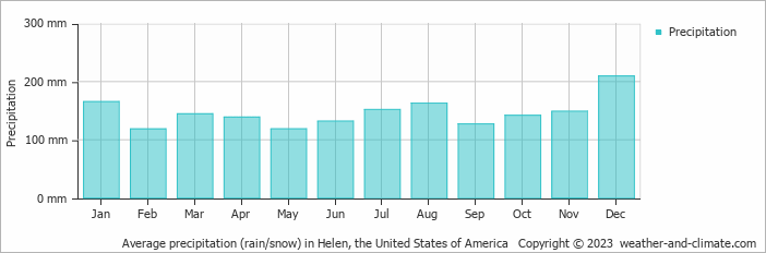 Average monthly rainfall, snow, precipitation in Helen, the United States of America