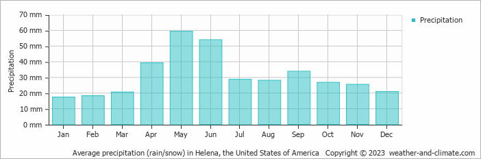 Average monthly rainfall, snow, precipitation in Helena, the United States of America