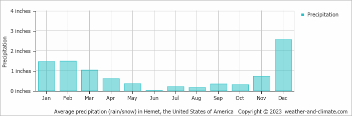 Average Monthly Rainfall And Snow In Hemet (California), The United States  Of America (Inches)