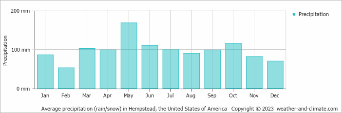 Average monthly rainfall, snow, precipitation in Hempstead, the United States of America