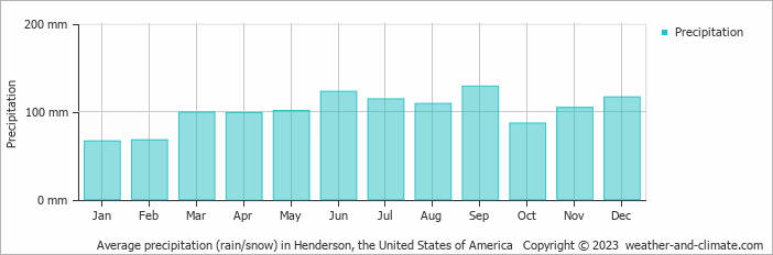 Average monthly rainfall, snow, precipitation in Henderson, the United States of America