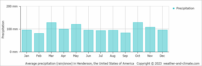 Average monthly rainfall, snow, precipitation in Henderson, the United States of America