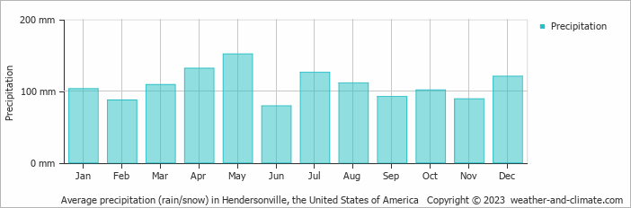 Average monthly rainfall, snow, precipitation in Hendersonville, the United States of America