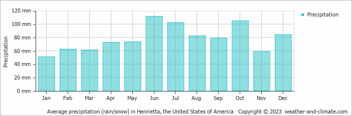 Average monthly rainfall, snow, precipitation in Henrietta, the United States of America