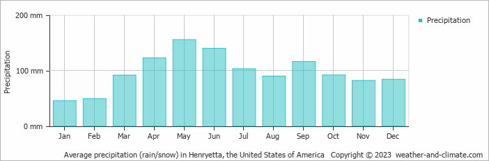Average monthly rainfall, snow, precipitation in Henryetta, the United States of America