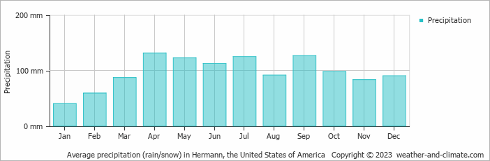 Average monthly rainfall, snow, precipitation in Hermann, the United States of America