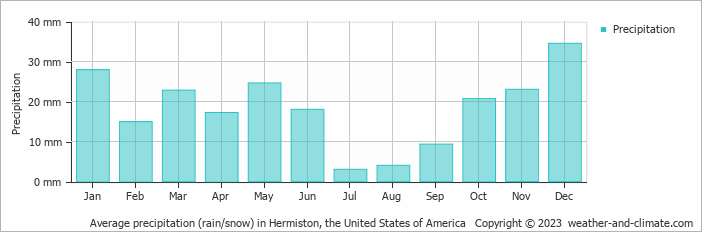 Average monthly rainfall, snow, precipitation in Hermiston, the United States of America