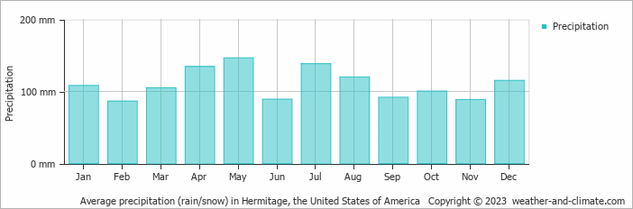 Average monthly rainfall, snow, precipitation in Hermitage (TN), 