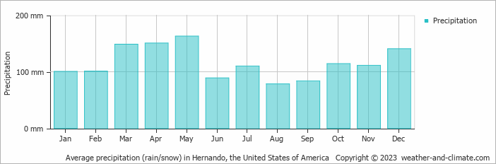 Average monthly rainfall, snow, precipitation in Hernando, the United States of America