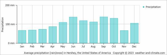 Average monthly rainfall, snow, precipitation in Hershey, the United States of America