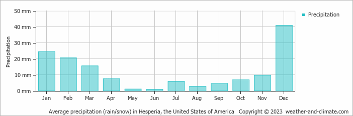Average monthly rainfall, snow, precipitation in Hesperia, the United States of America