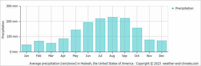 Average monthly rainfall, snow, precipitation in Hialeah, the United States of America